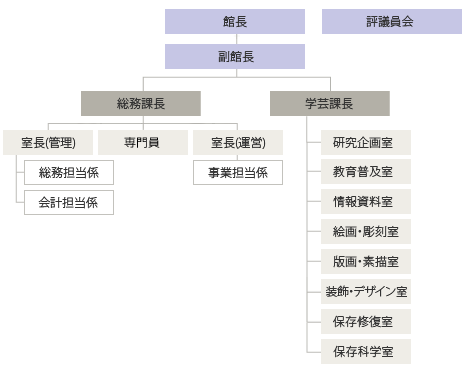 組織図