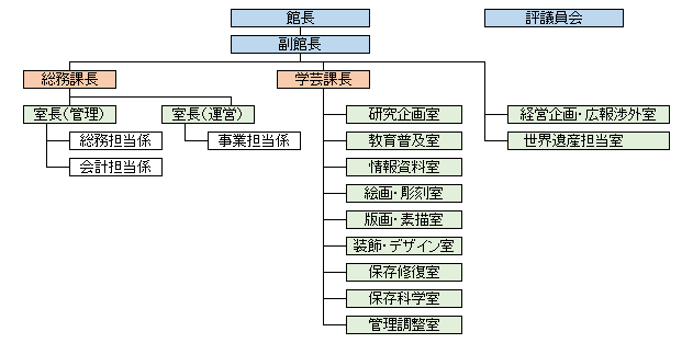 組織図